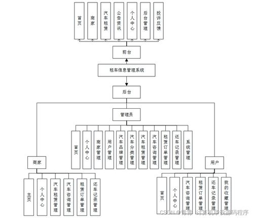 Java計算機畢業設計 租車信息管理系統的開發、論文與部署服務